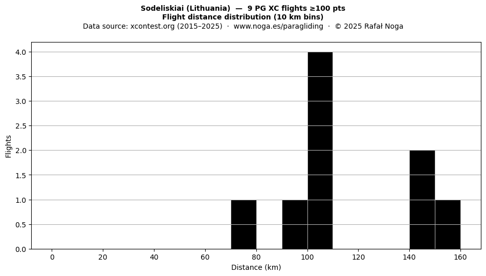 Flight distance