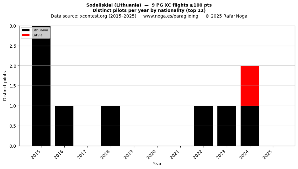 Distinct pilots per year