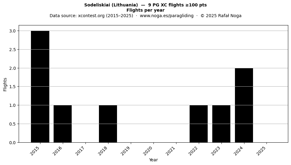 Flights per year