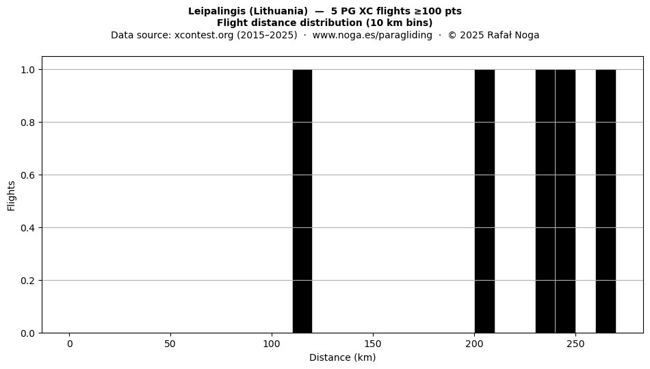 Flight distance