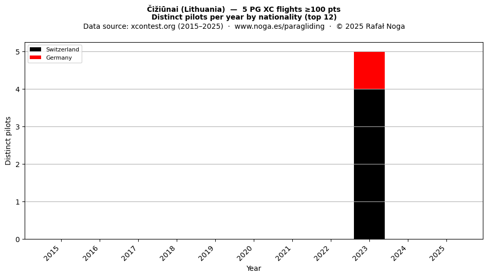 Distinct pilots per year
