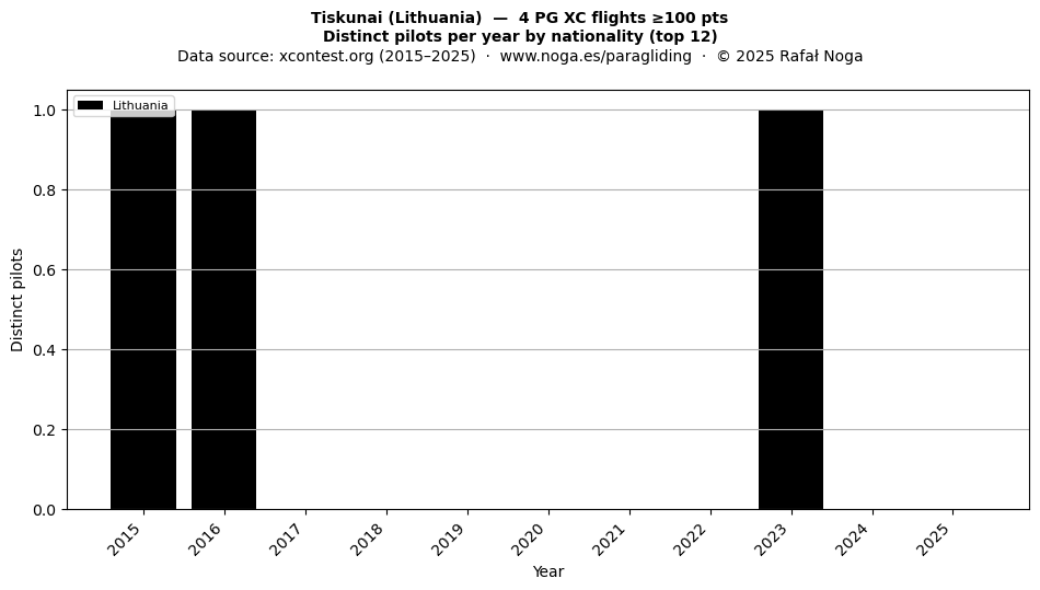 Distinct pilots per year