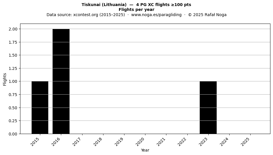 Flights per year