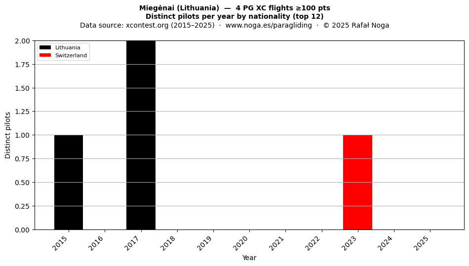 Distinct pilots per year