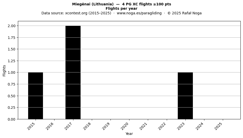 Flights per year