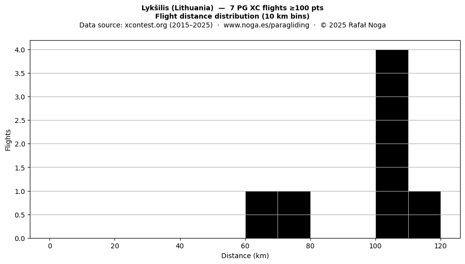 Flight distance