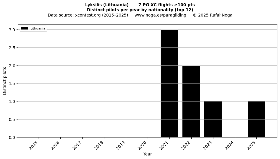 Distinct pilots per year