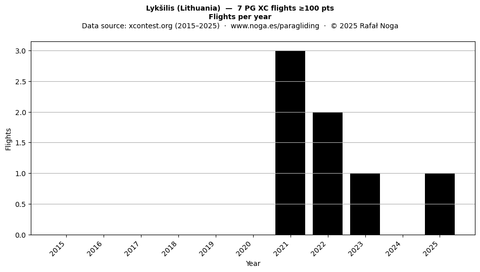 Flights per year