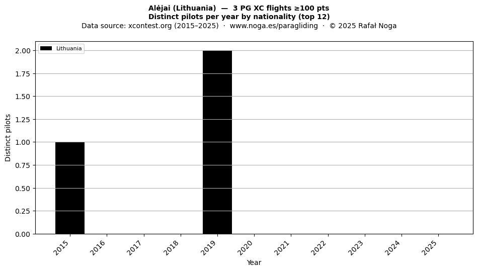 Distinct pilots per year