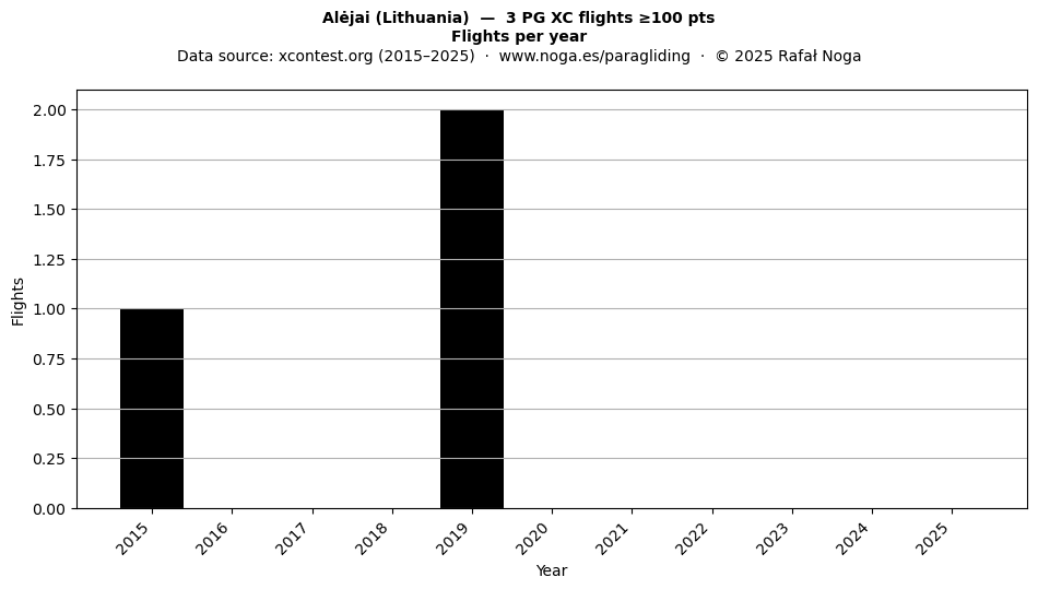 Flights per year
