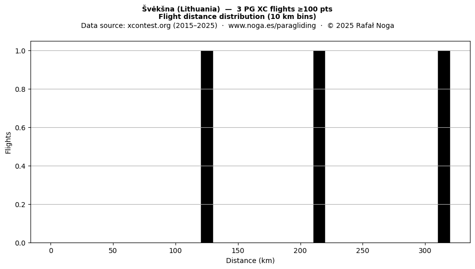Flight distance