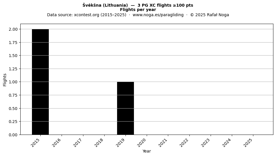 Flights per year