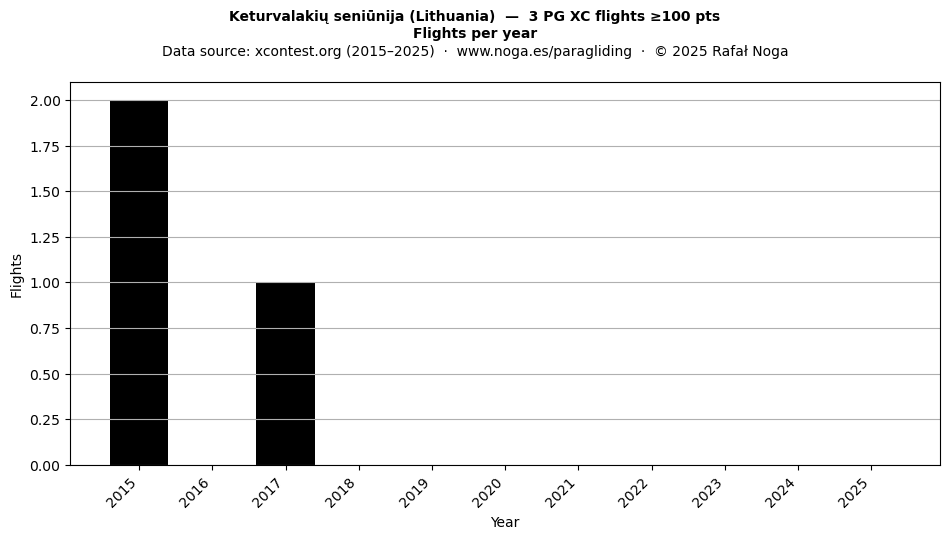 Flights per year