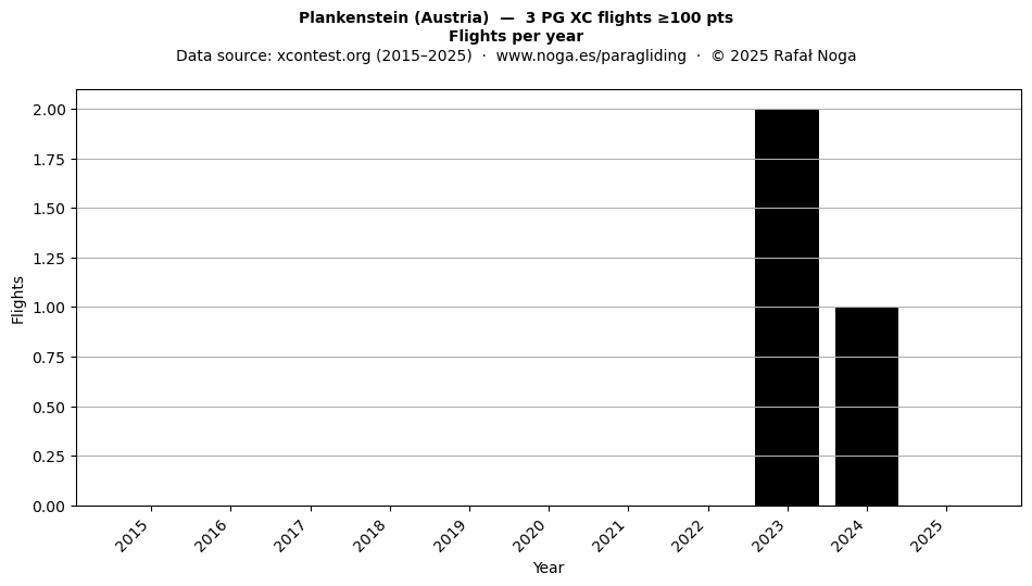 Flights per year