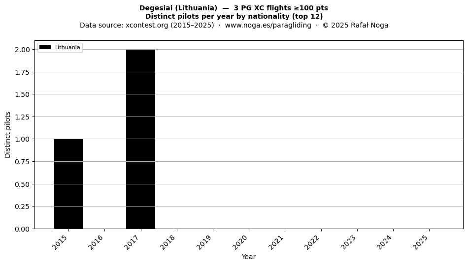 Distinct pilots per year