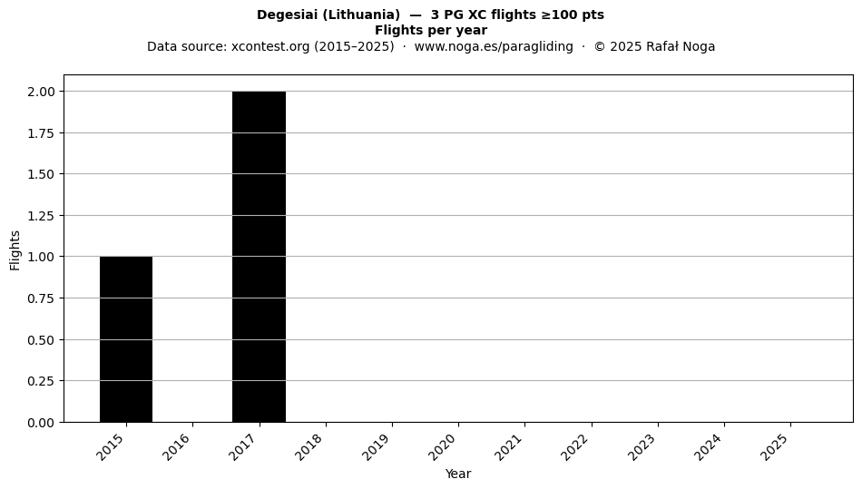 Flights per year