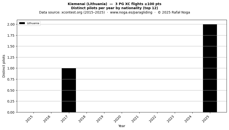 Distinct pilots per year
