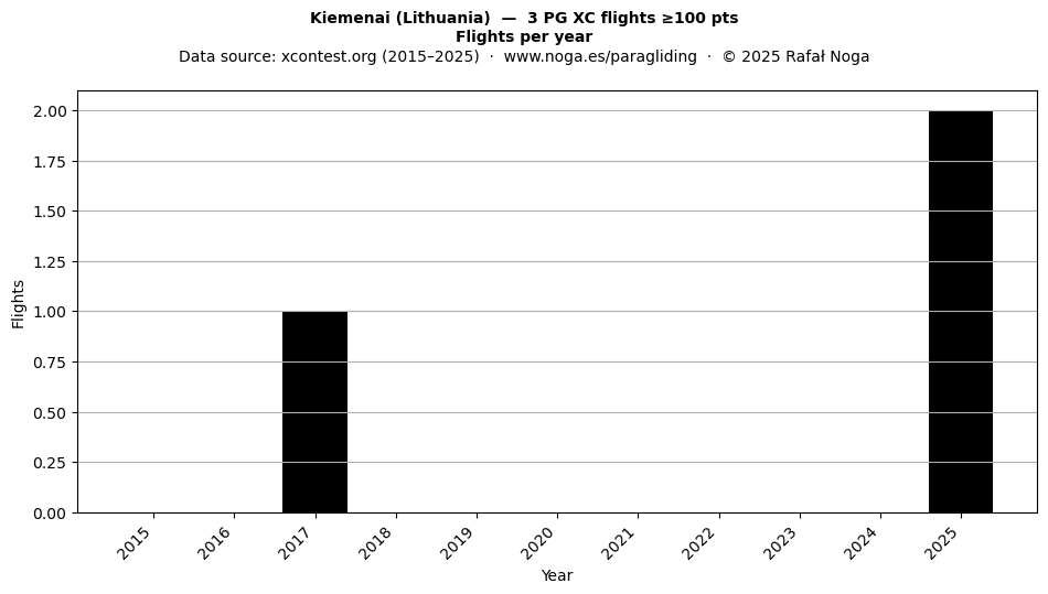 Flights per year