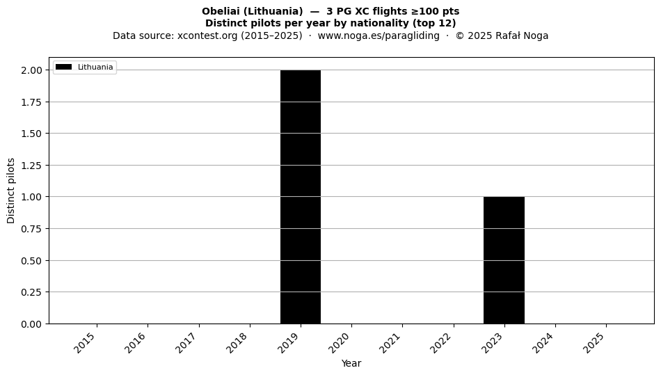 Distinct pilots per year