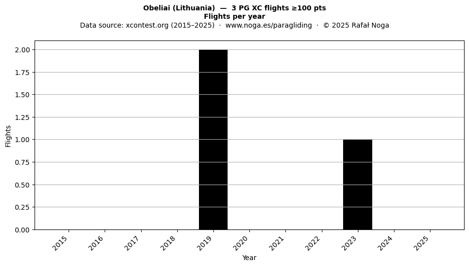 Flights per year