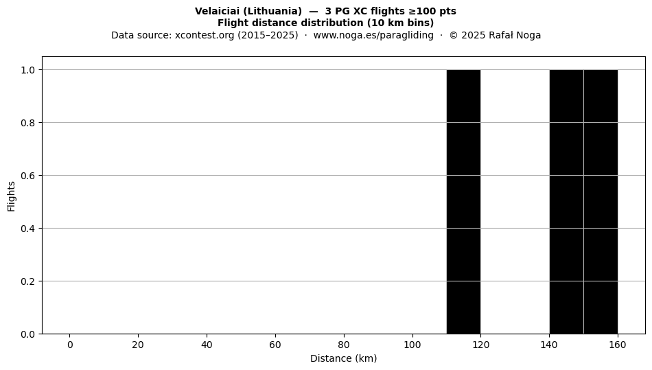 Flight distance