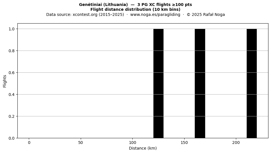 Flight distance