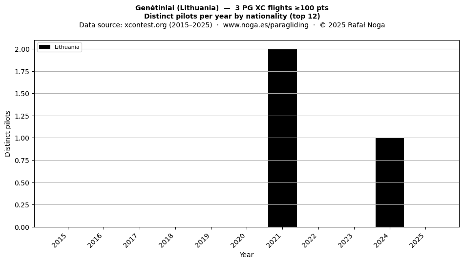Distinct pilots per year