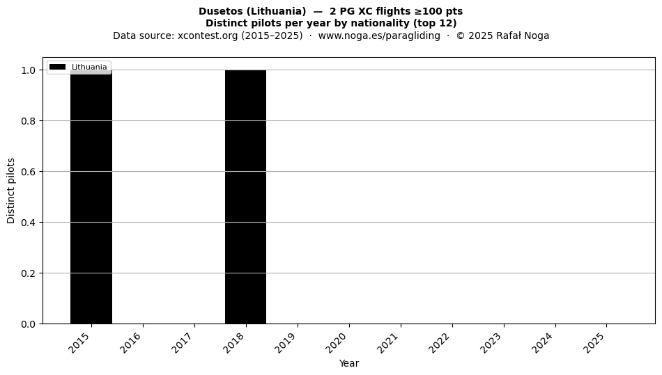 Distinct pilots per year