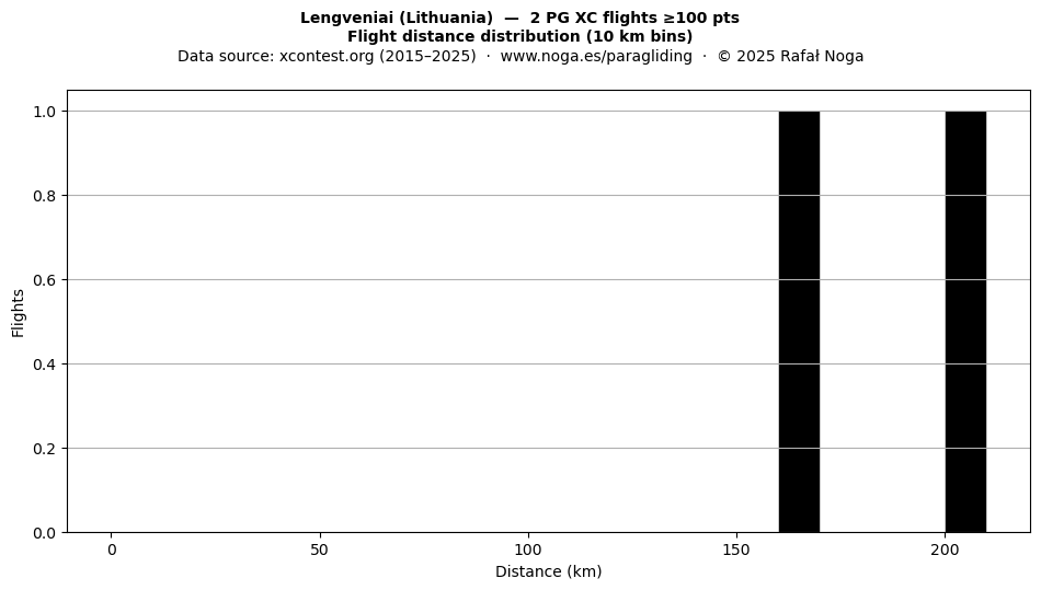 Flight distance
