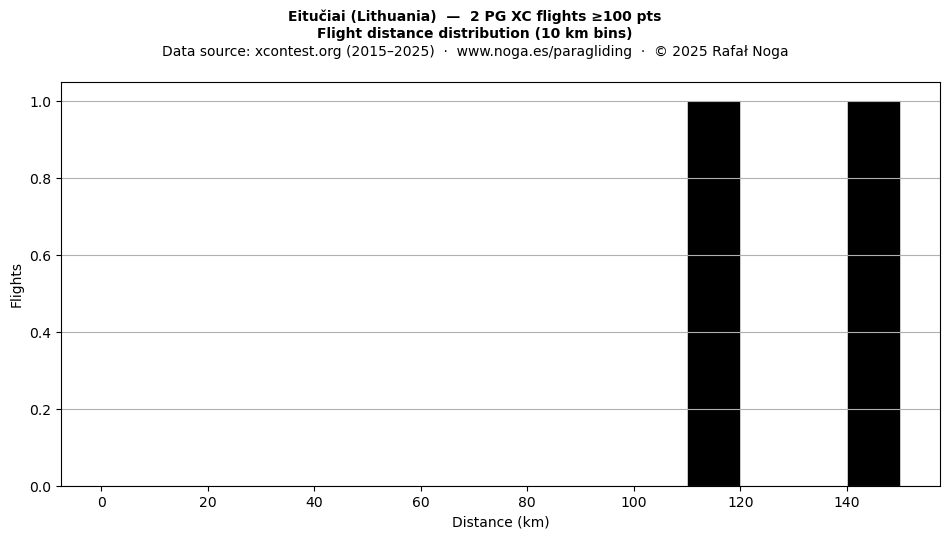 Flight distance