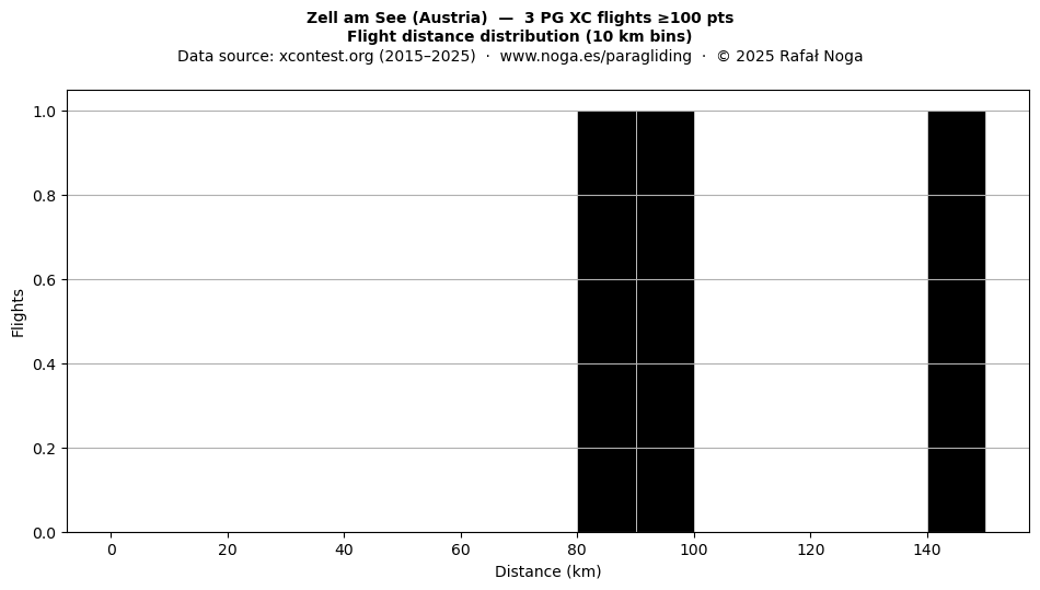 Flight distance