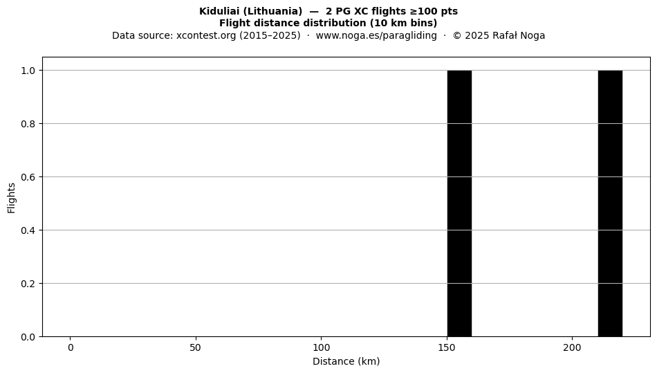 Flight distance