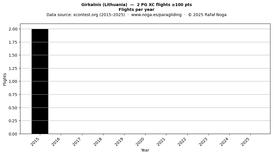 Flights per year