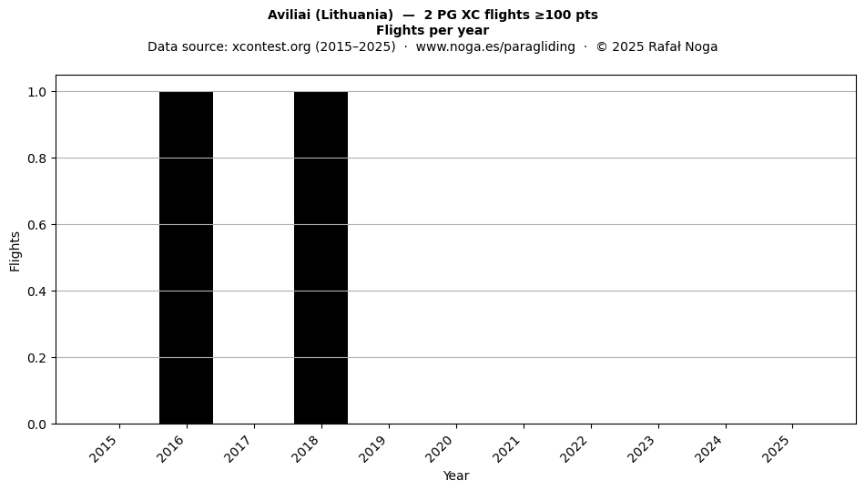 Flights per year