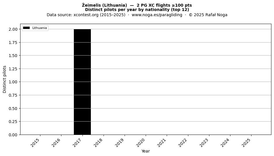 Distinct pilots per year
