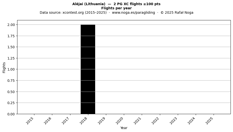 Flights per year