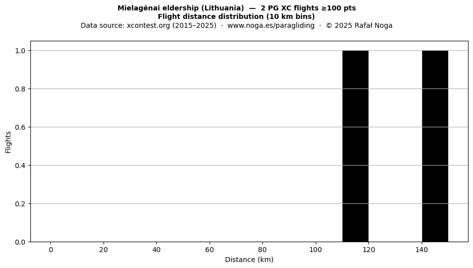 Flight distance