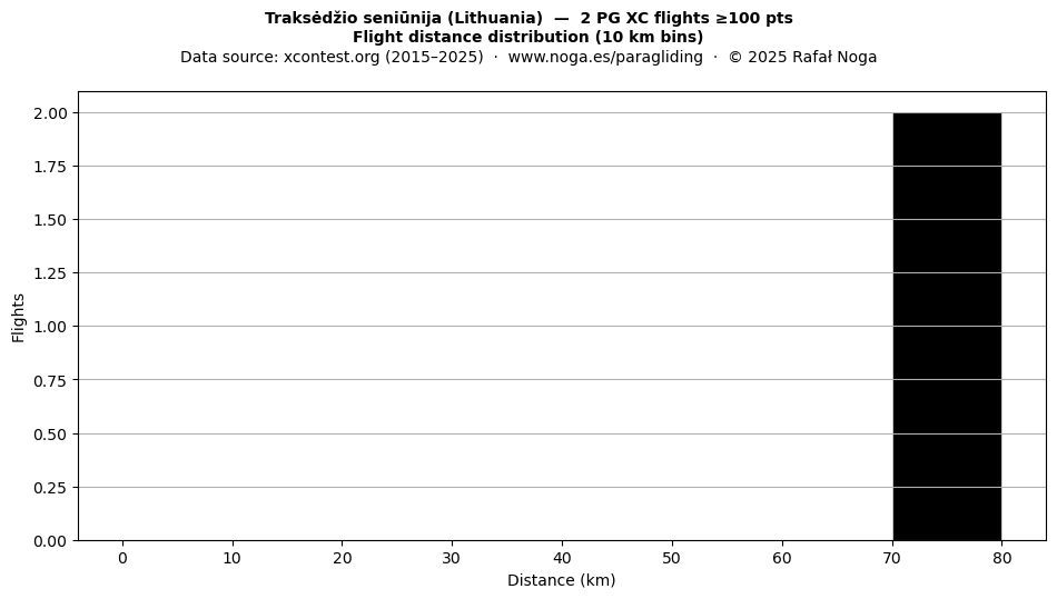 Flight distance
