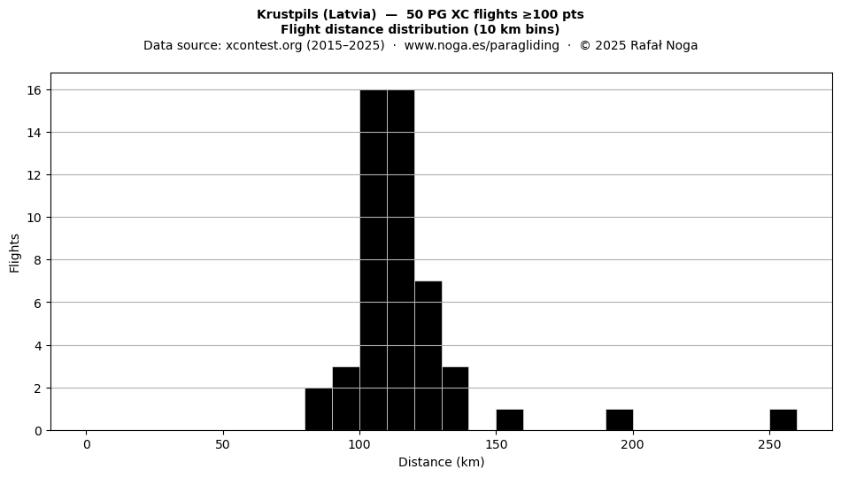 Flight distance