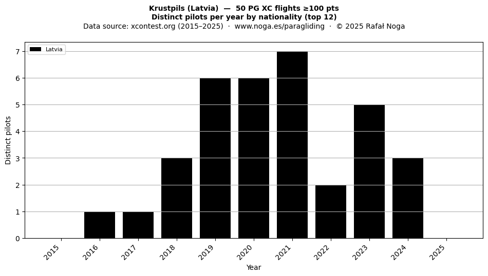 Distinct pilots per year