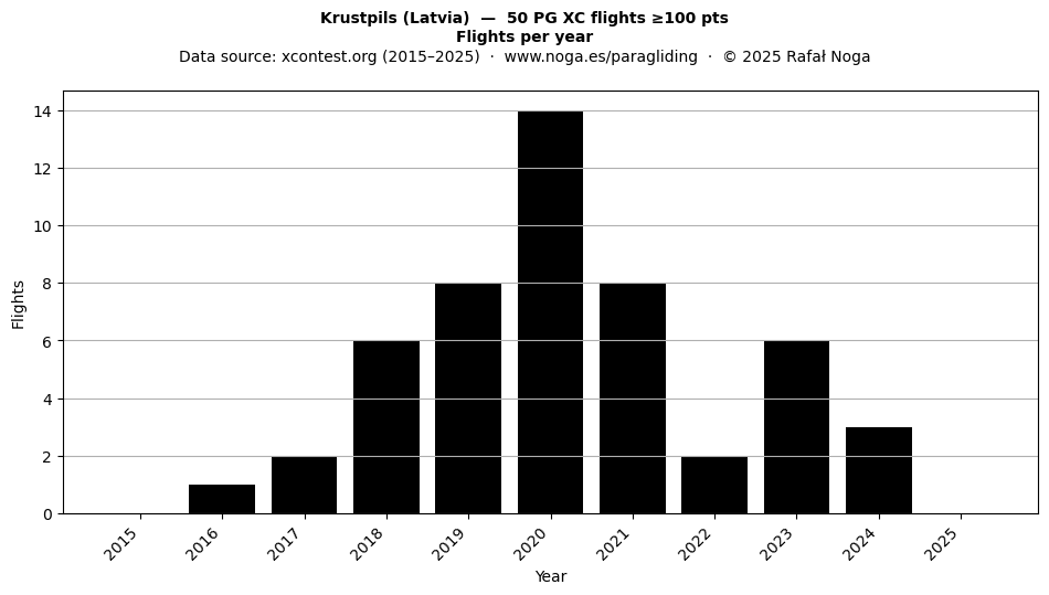 Flights per year