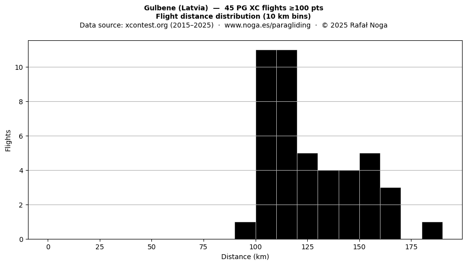 Flight distance