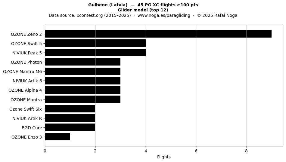 Glider model