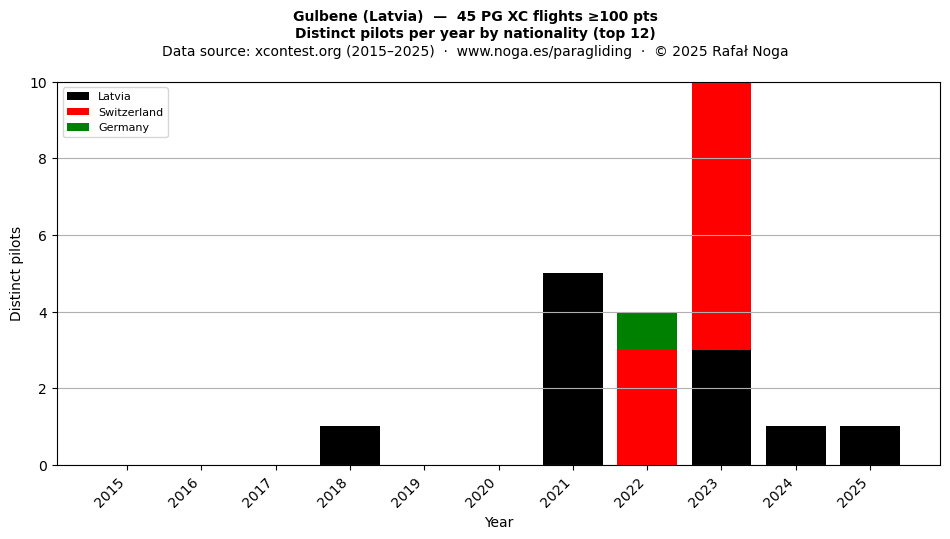 Distinct pilots per year
