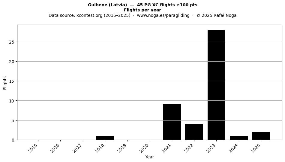 Flights per year