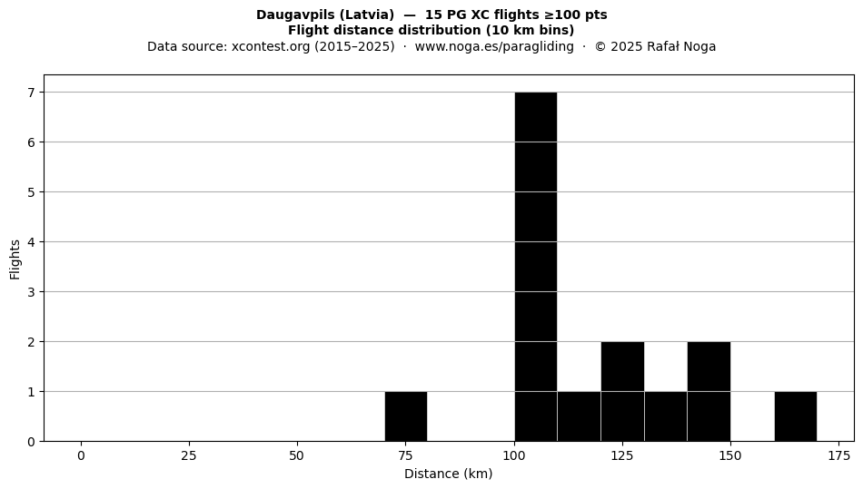 Flight distance