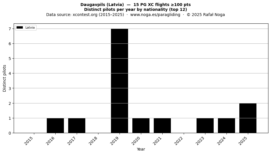 Distinct pilots per year