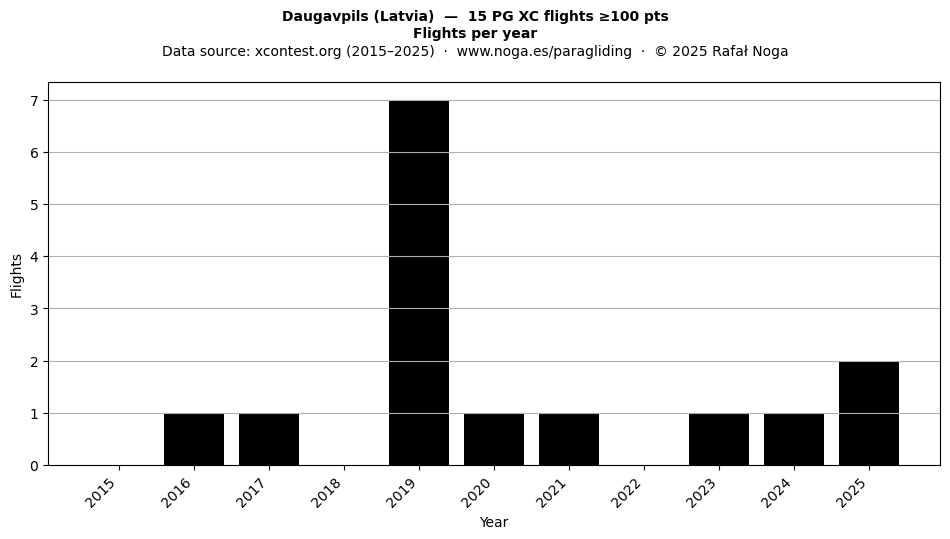Flights per year