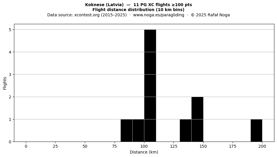 Flight distance