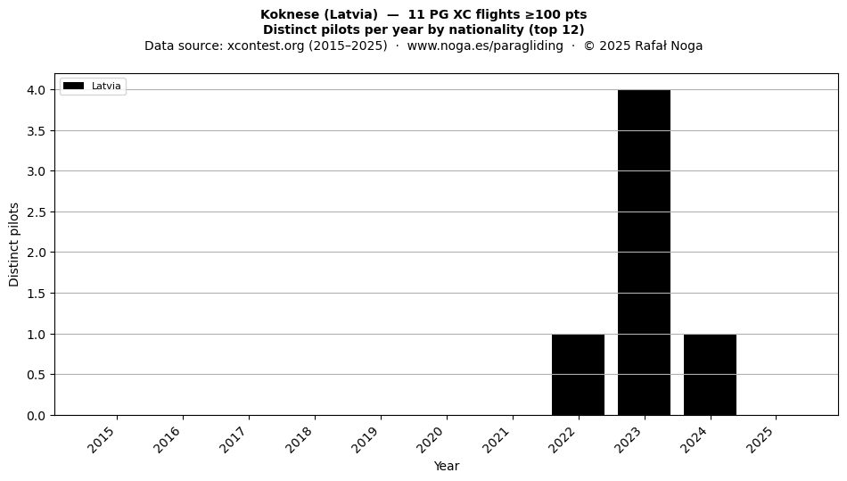 Distinct pilots per year